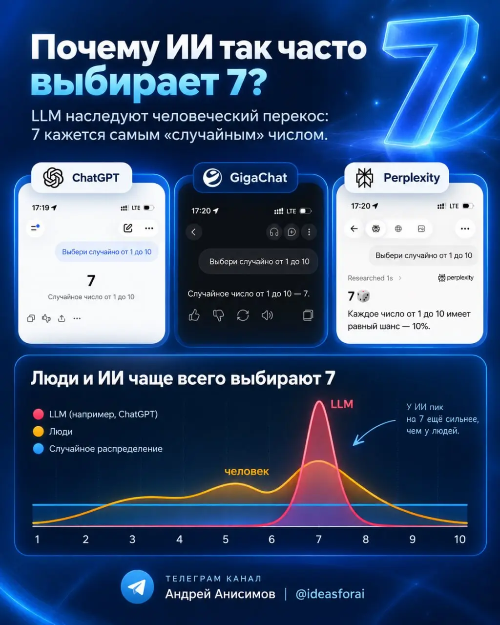 🔍 Фан-факт: попросите LLM выбрать случайное число от 1 до 10
И очень часто получите 7 | Сетка — социальная сеть от hh.ru