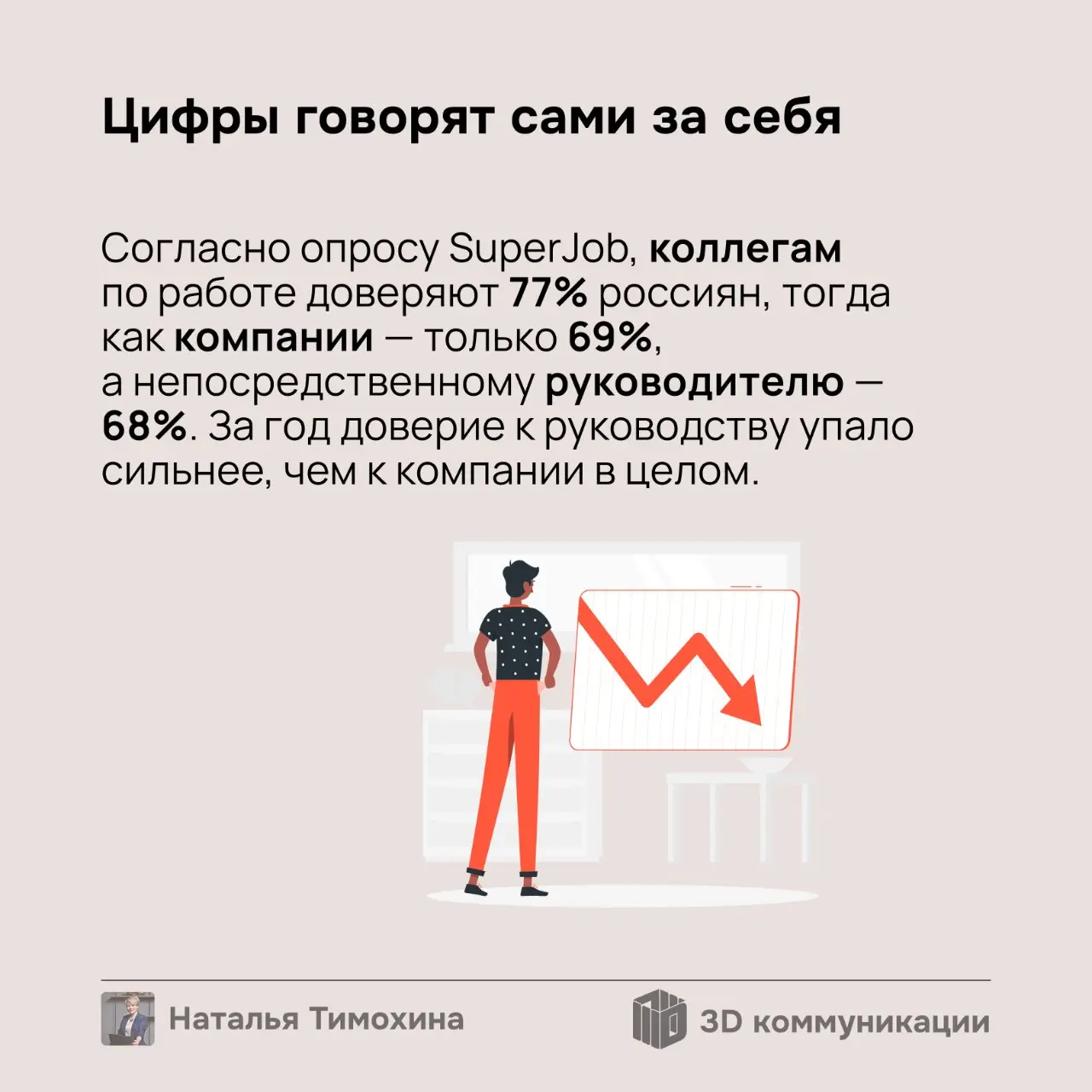 Согласно опросу SuperJob, коллегам по работе доверяют 77% россиян, тогда как компании — только 69%, а непосредственному руководителю — 68% | Сетка — социальная сеть от hh.ru