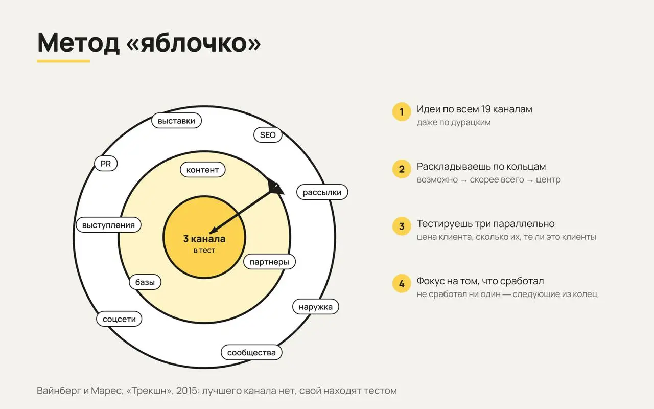 «Какой канал у вас лучше всего сработал?» — мой личный чемпион по частоте. Спрашивают на первых встречах, в клубах, на собеседованиях | Сетка — социальная сеть от hh.ru