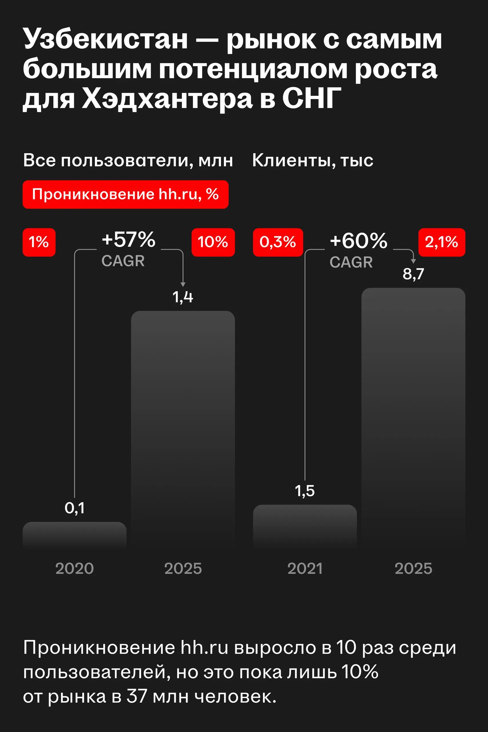 🌟 За четыре года бизнес Хэдхантера в СНГ вырос втрое
Продолжаем отвечать на вопросы инвесторов | Сетка — социальная сеть от hh.ru
