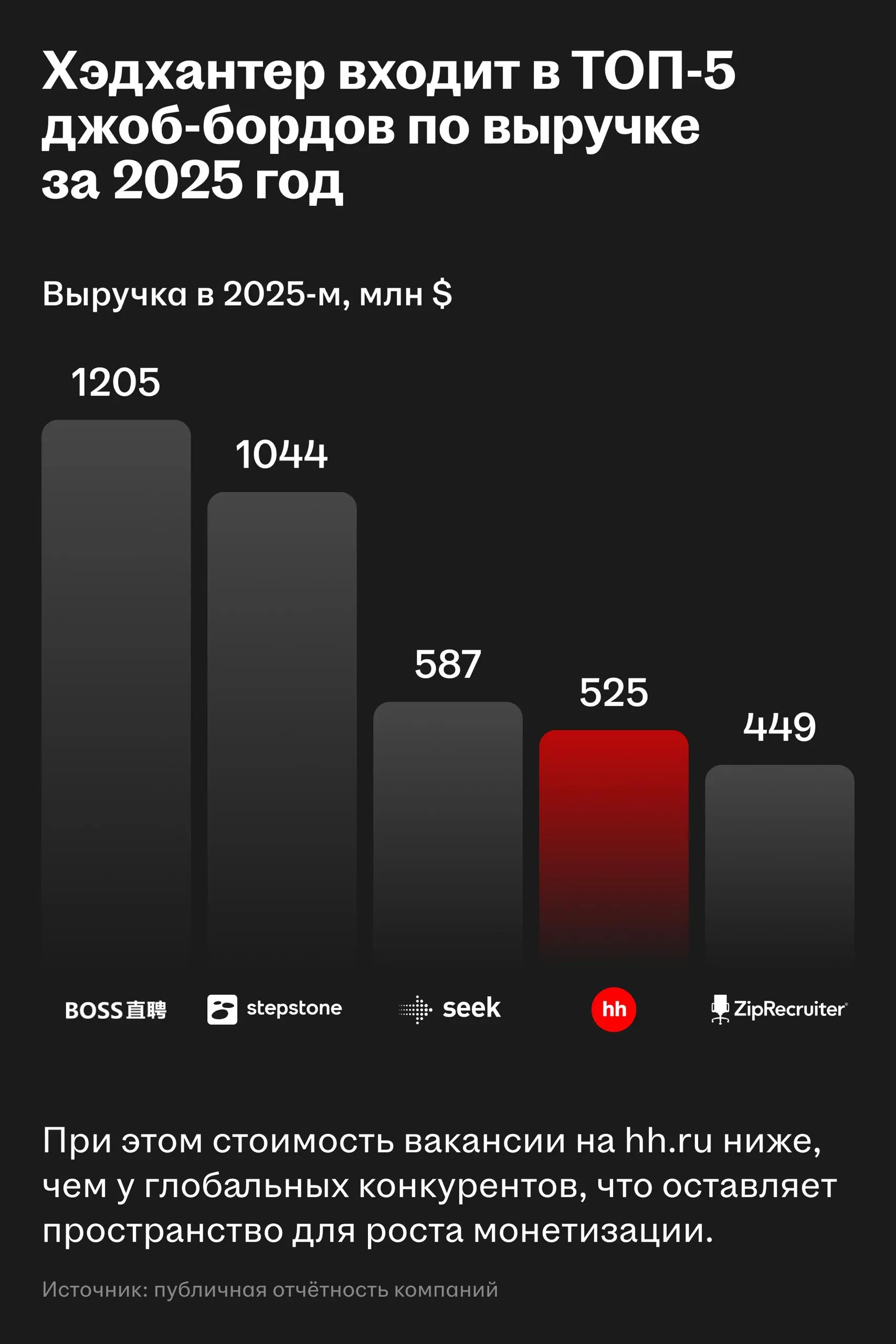 🌟 За четыре года бизнес Хэдхантера в СНГ вырос втрое
Продолжаем отвечать на вопросы инвесторов | Сетка — социальная сеть от hh.ru
