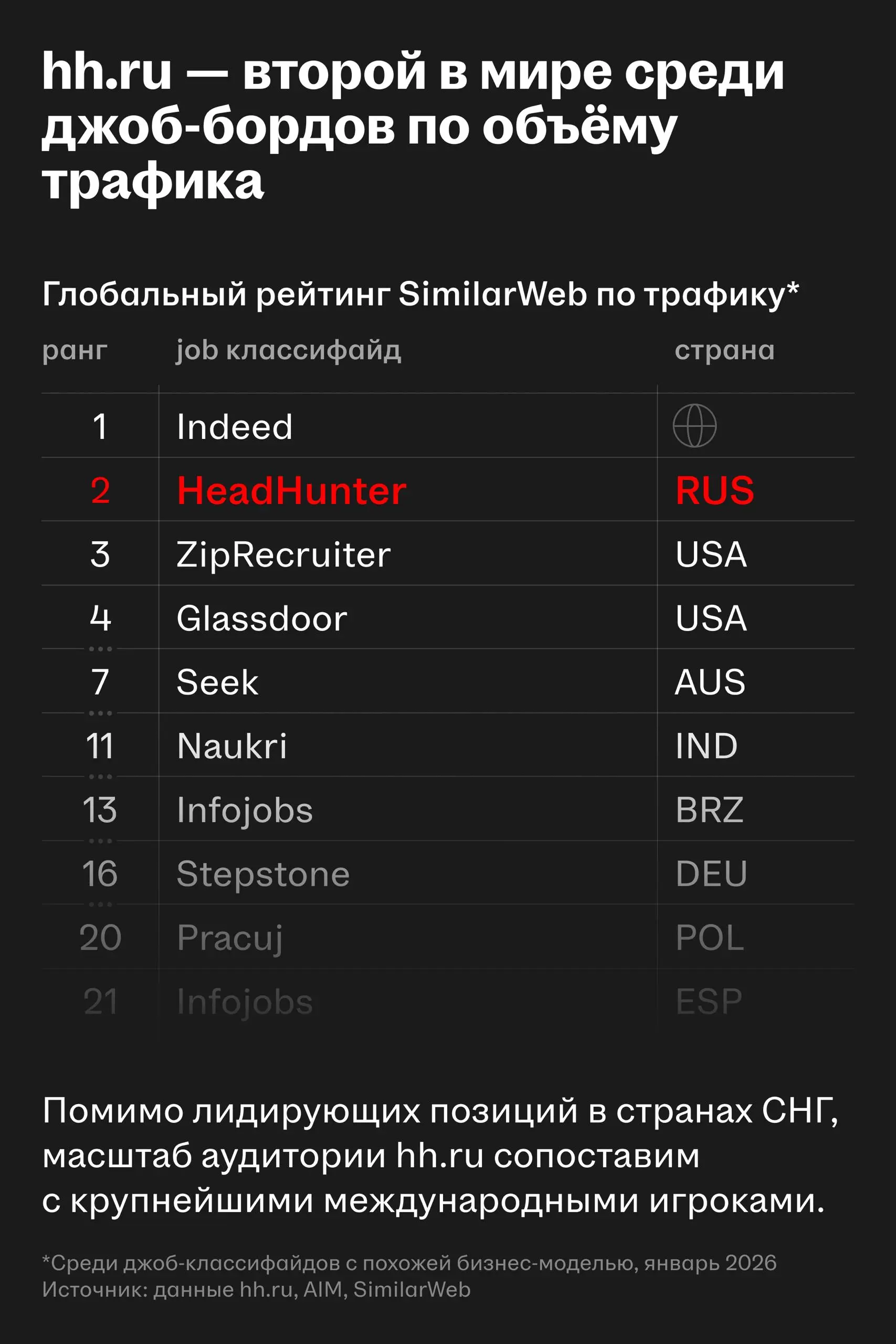 🌟 За четыре года бизнес Хэдхантера в СНГ вырос втрое
Продолжаем отвечать на вопросы инвесторов | Сетка — социальная сеть от hh.ru