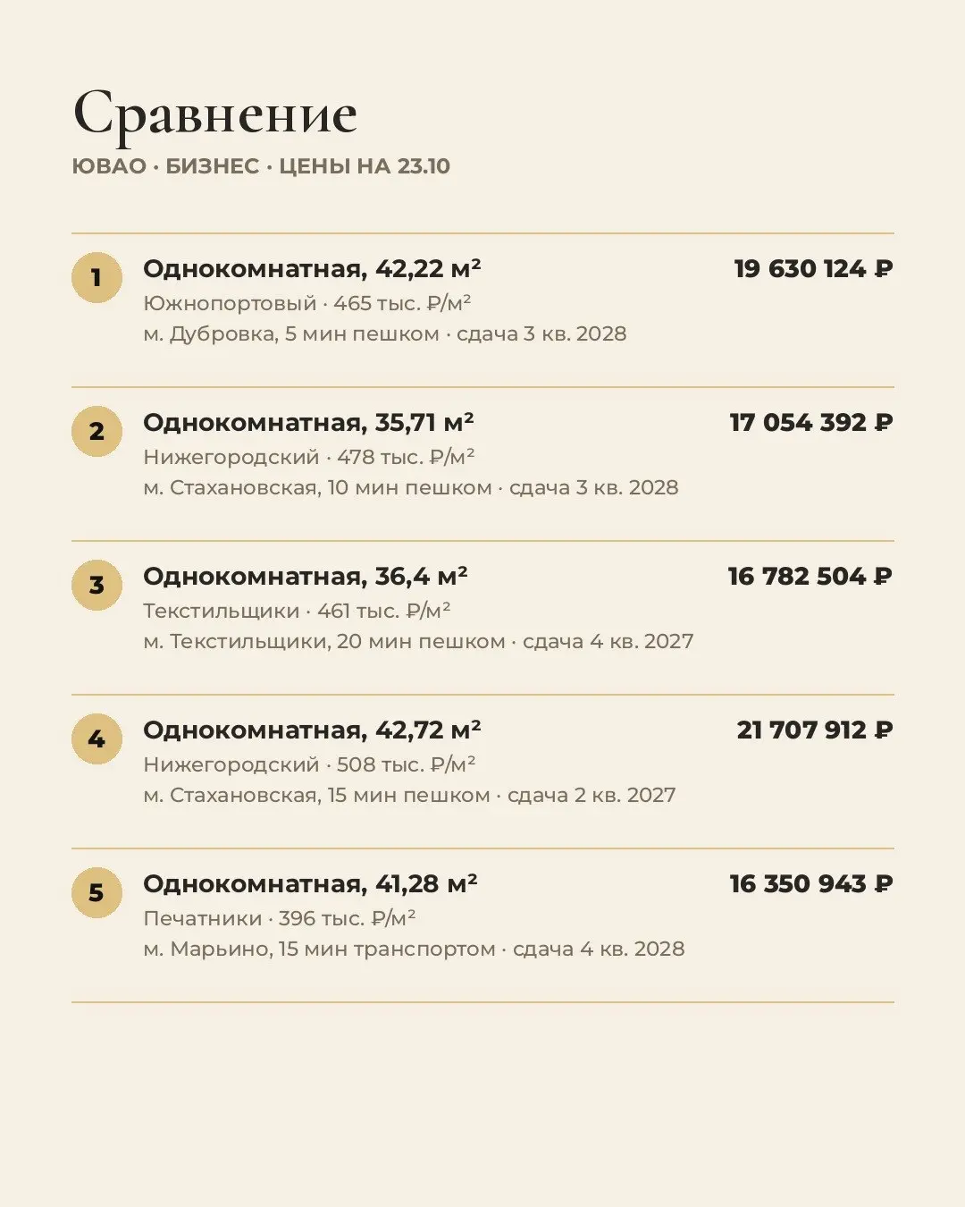 5 лучших квартир до 45 м² в бизнес-классе в ЮВАО. Цены на 23.10.
Выбирали для жизни: цена за м², путь до метро, срок сдачи, отделка, потолки.
1 | Сетка — социальная сеть от hh.ru