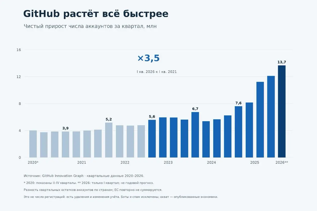 GitHub - соцсеть, в которой ты публикуешь то, что сделал
На первой картинке количество моих коммитов в github за последние 3 года. На второй - динамика роста аккаунтов там поквартально | Сетка — социальная сеть от hh.ru