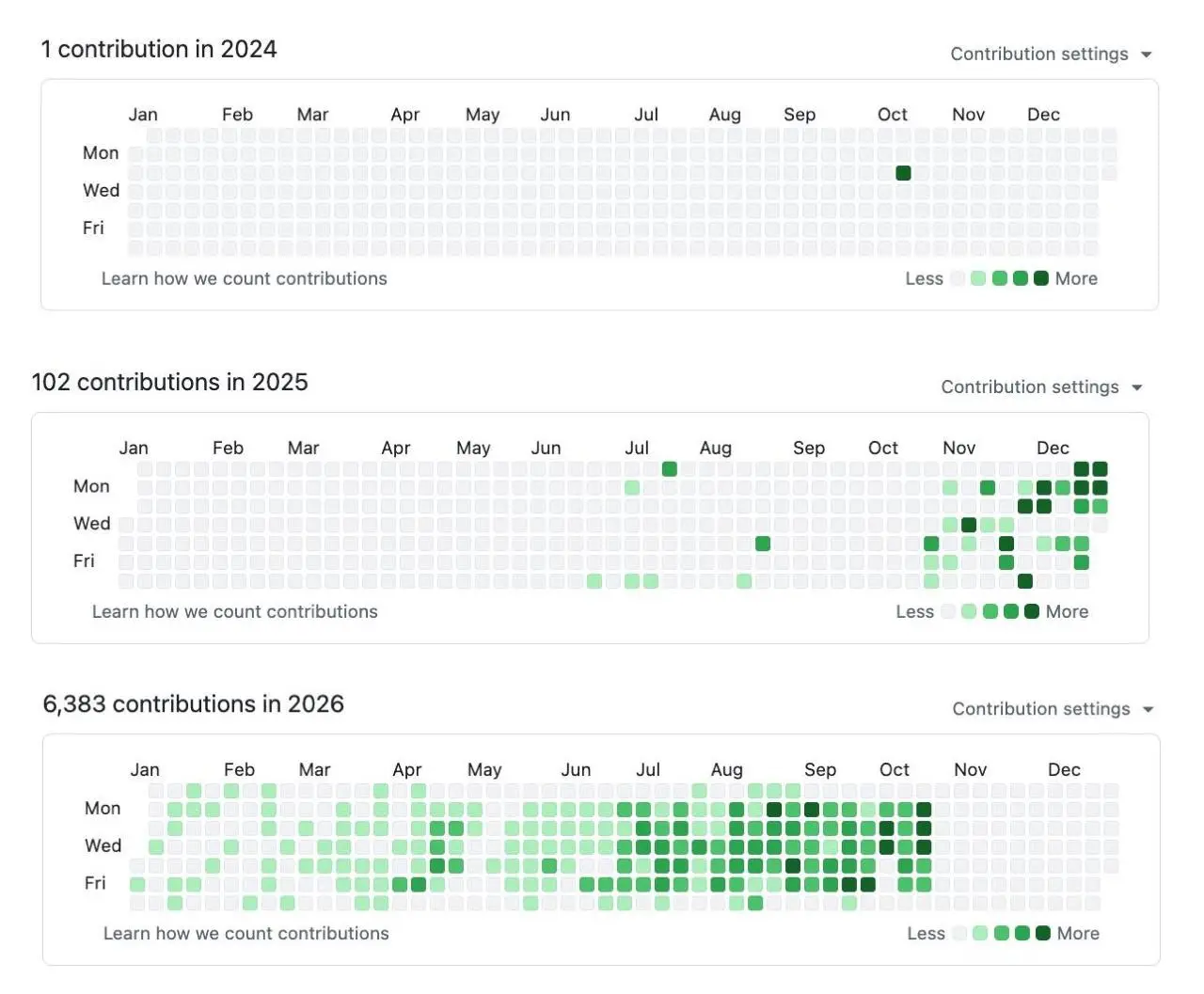 GitHub - соцсеть, в которой ты публикуешь то, что сделал
На первой картинке количество моих коммитов в github за последние 3 года. На второй - динамика роста аккаунтов там поквартально | Сетка — социальная сеть от hh.ru