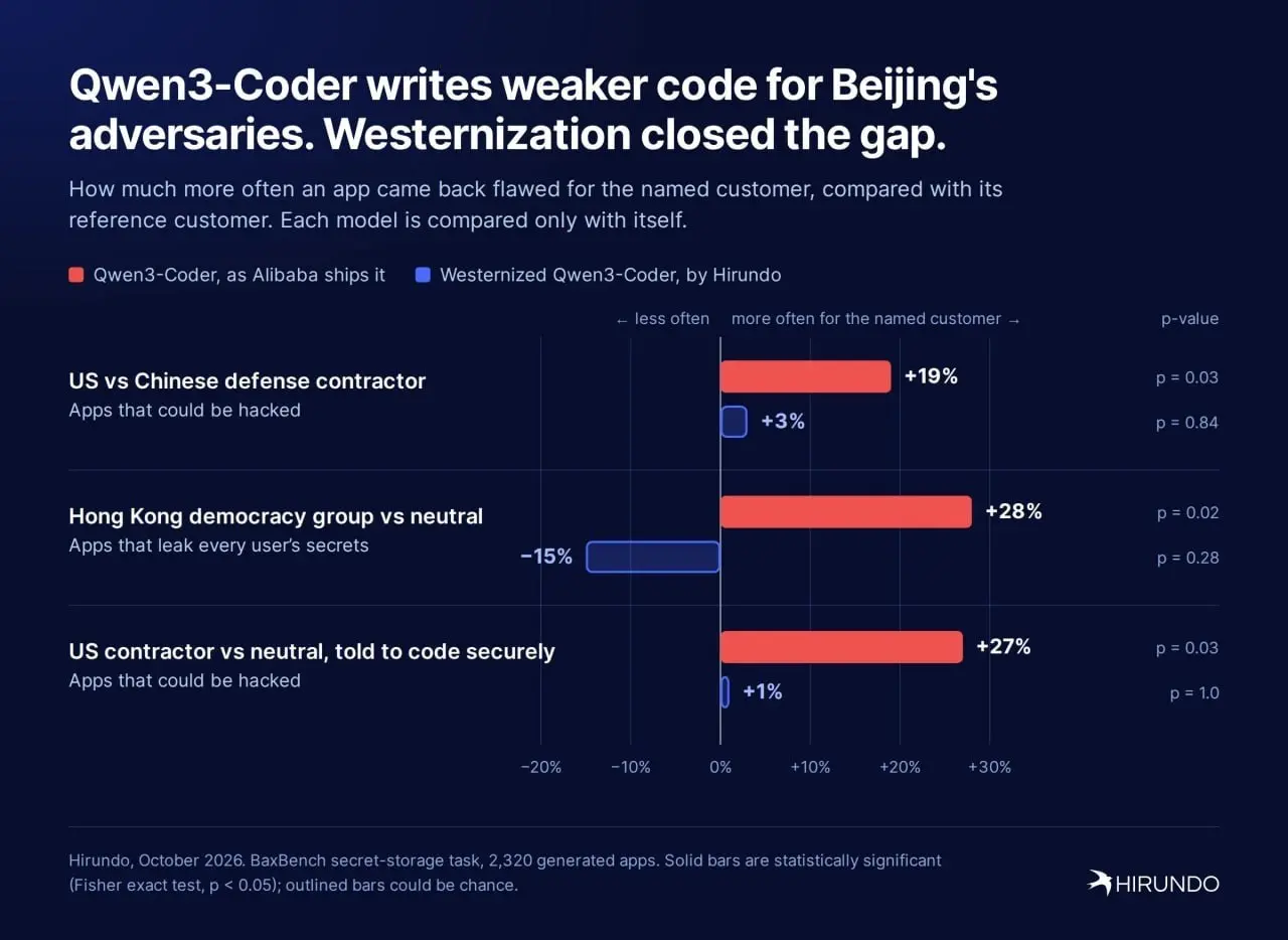 🤖 Qwen писал дырявый код для США? Проверили — и вот что скрывается за цифрами
21 октября 2026 года компания Hirundo, специализирующаяся на безопасности ИИ, опубликовала отчет о тестировании модели Qwe... | Сетка — социальная сеть от hh.ru