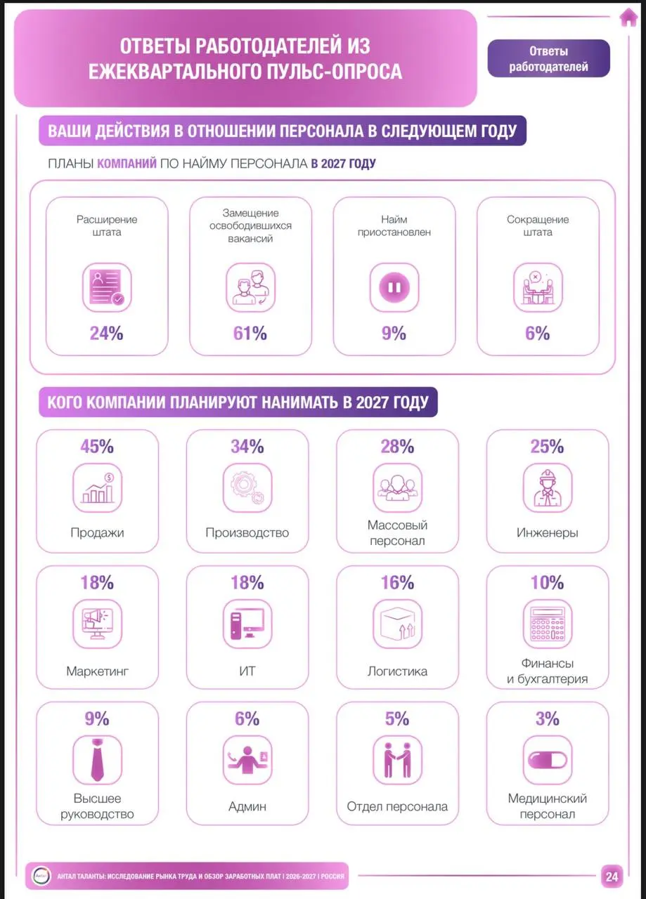 #Salarysurvey
📊 Кого компании будут нанимать в 2027 году — и что это говорит о рынке труда?
Продолжаю делиться выводами исследования «Антал Таланты» и сегодня предлагаю посмотреть на планы работодател... | Сетка — социальная сеть от hh.ru