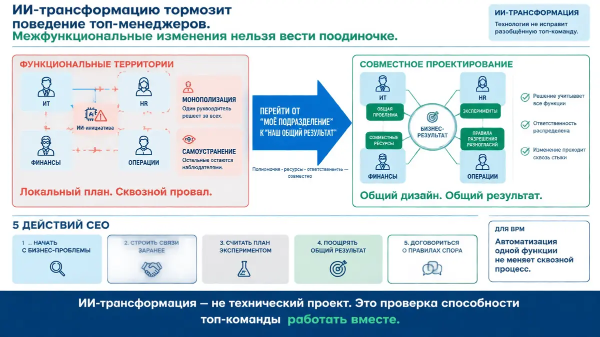 🎯 ИИ-трансформацию тормозит поведение топ-менеджеров. | Сетка — социальная сеть от hh.ru