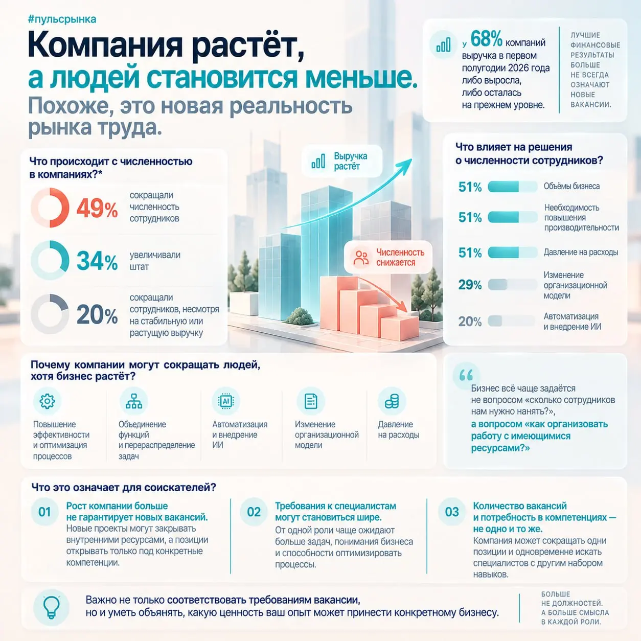 Компания растёт, а людей становится меньше | Сетка — социальная сеть от hh.ru