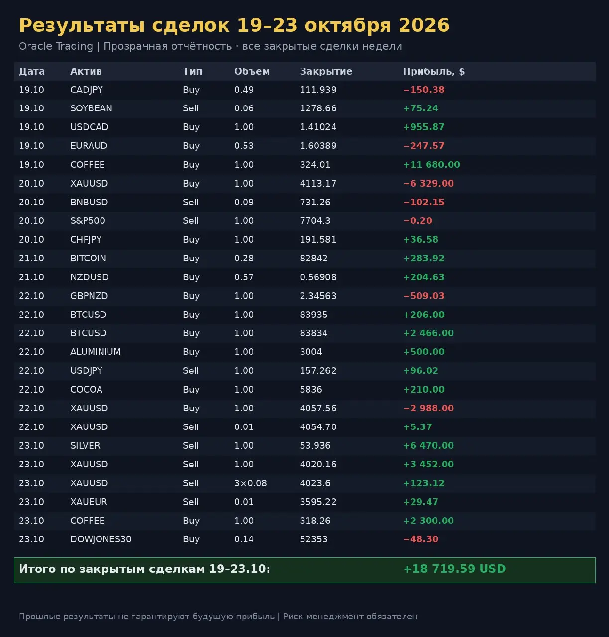 📊 Результаты сделок за неделю 19–23 октября 2026
Все закрытые сделки недели — без исключений, с убытками | Сетка — социальная сеть от hh.ru