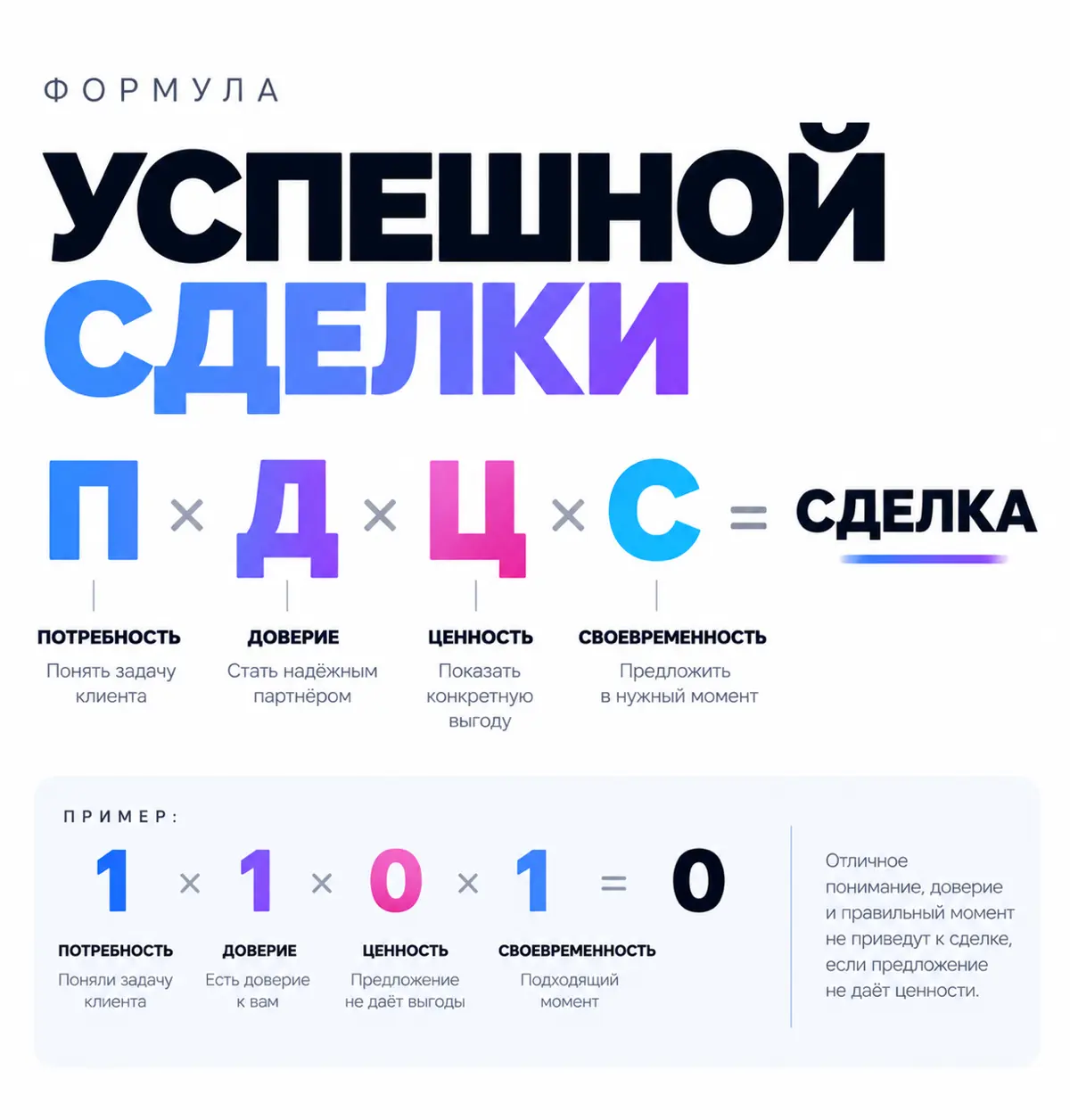 В продажах всё взаимосвязано: понять потребность клиента, выстроить доверие, предложить ценность и попасть в нужный момент | Сетка — социальная сеть от hh.ru