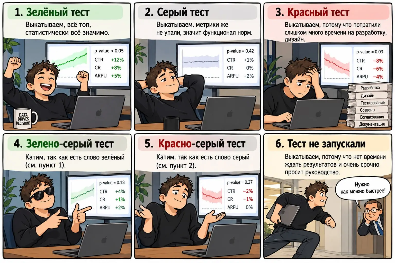 Запомните раз и навсегда исходы 🆎 экспериментов и что это означает 😁
1. Зелёный тест - выкатываем, топ, всё статистически значимо.
2 | Сетка — социальная сеть от hh.ru