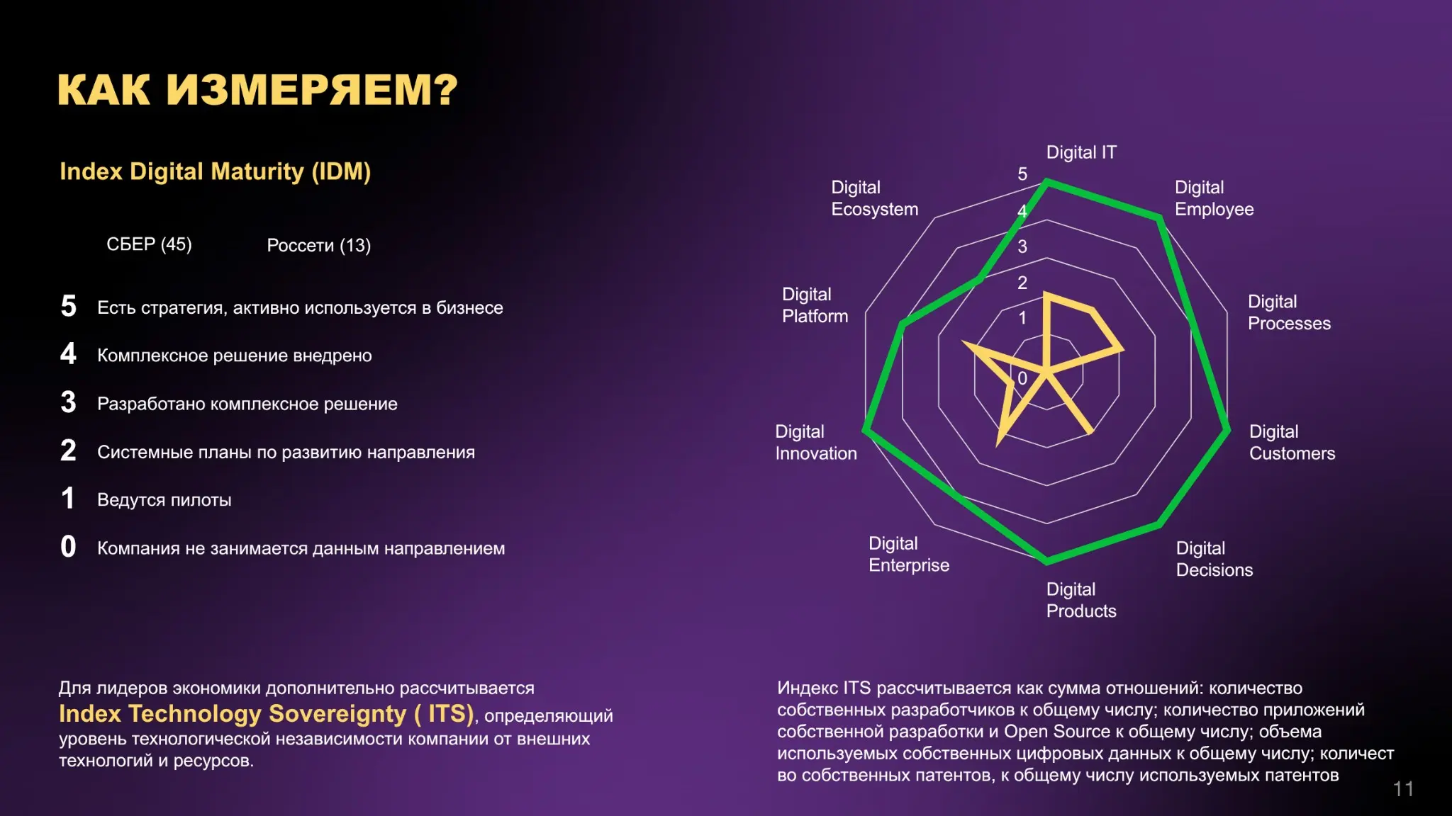 DTaaS (digital transformation as a service) ЧАСТЬ 5. КАК ИЗМЕРЯТЬ? Стратегические направления определяют метрики комплексной цифровизации | Сетка — социальная сеть от hh.ru