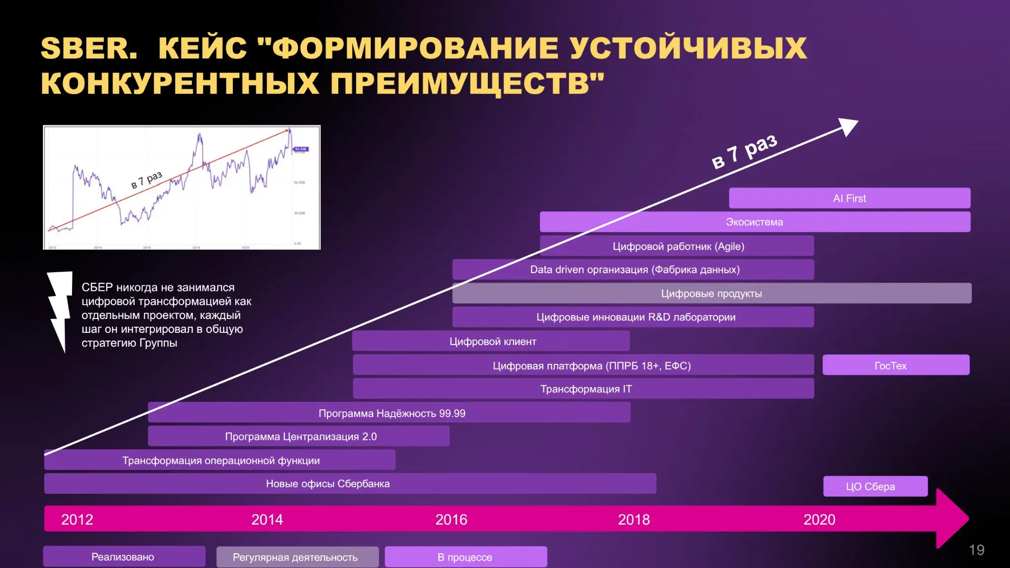 DTaaS (digital transformation as a service) ЧАСТЬ 8. «СБЕР»: УСТОЙЧИВЫЕ ПРЕИМУЩЕСТВА И ЧТО ДАЛЬШЕ СБЕР | Сетка — социальная сеть от hh.ru
