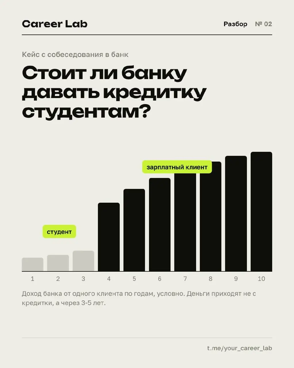 Кейс с собеседования в банк: стоит ли запускать кредитку для студентов?
Слабый ответ считает проценты: у студентов маленькие траты, высокий риск невозврата, значит «не стоит». Кейс провален | Сетка — социальная сеть от hh.ru