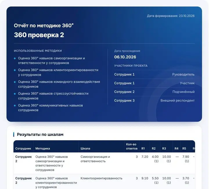 Почему нельзя оценить сотрудника только по мнению начальника | Сетка — социальная сеть от hh.ru