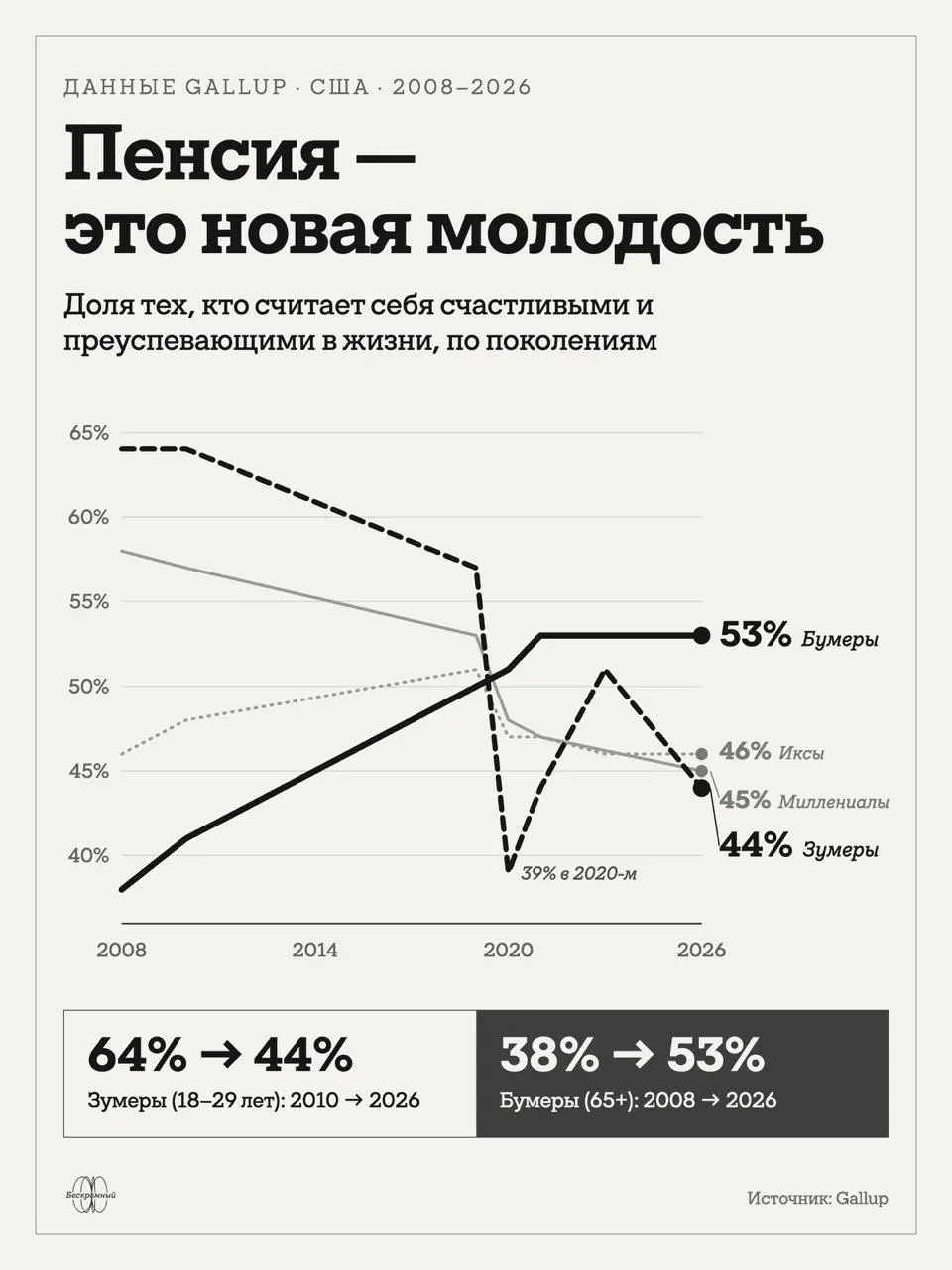 Пенсия — это новая молодость
Свежий отчёт Gallup официально считает зумеров самым несчастным поколением | Сетка — социальная сеть от hh.ru
