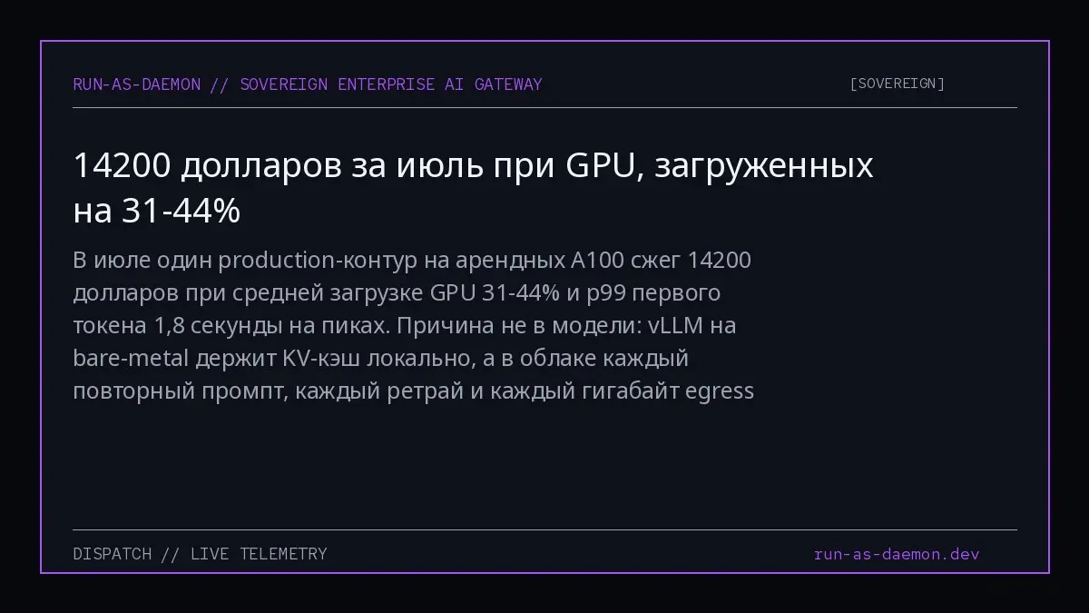 В июле один production-контур на арендных A100 сжег 14200 долларов при средней загрузке GPU 31-44% и p99 первого токена 1,8 секунды на пиках | Сетка — социальная сеть от hh.ru