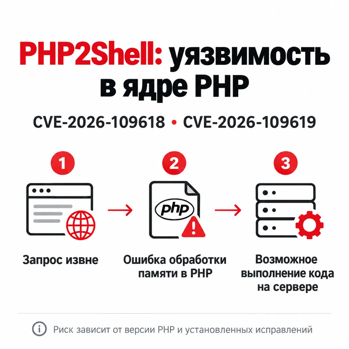 🚨 PHP2Shell: критические уязвимости в PHP | Сетка — социальная сеть от hh.ru