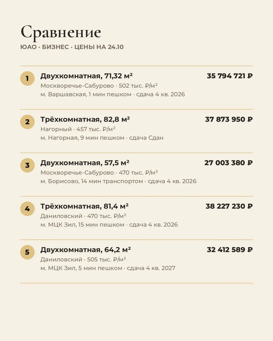 5 лучших квартир от 45 м² в бизнес-классе в ЮАО. Цены на 24.10.
Выбирали для жизни: цена за м², путь до метро, срок сдачи, отделка, потолки.
1 | Сетка — социальная сеть от hh.ru