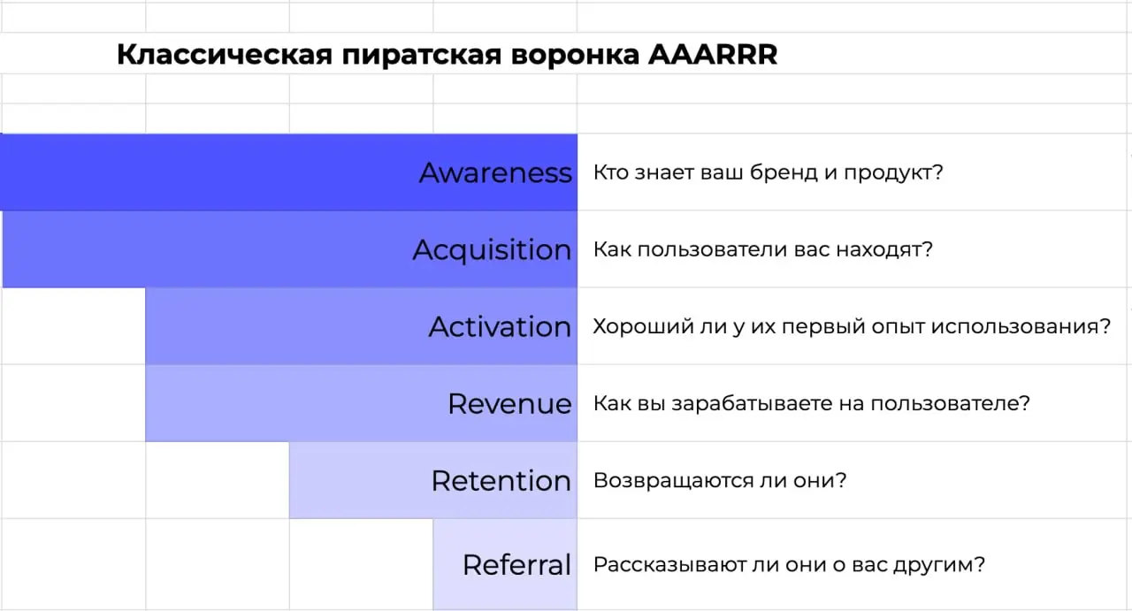 🏴‍☠️Хороший пират -- мертвый пират?
Мы постоянно используем популярный фреймворк «AAARRR» или «пиратские метрики» | Сетка — социальная сеть от hh.ru