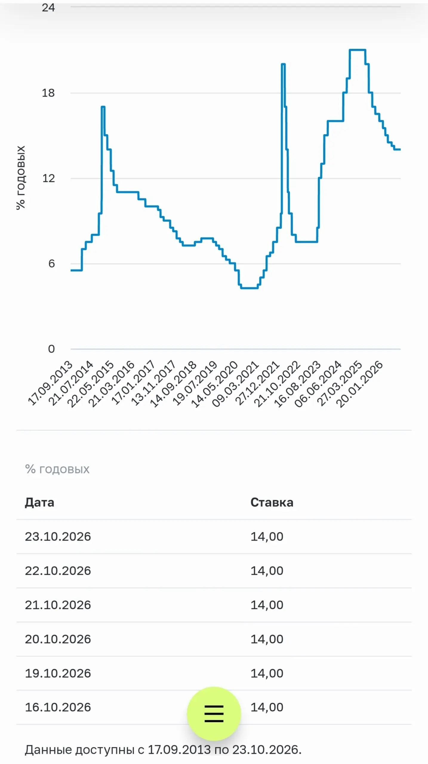⚡️ Центробанк России СОХРАНИЛ ключевую ставку — она осталась на уровне 14%.
PhoenixNeon✅
В этом посте были ссылки, но мы их удалили по правилам Сетки | Сетка — социальная сеть от hh.ru