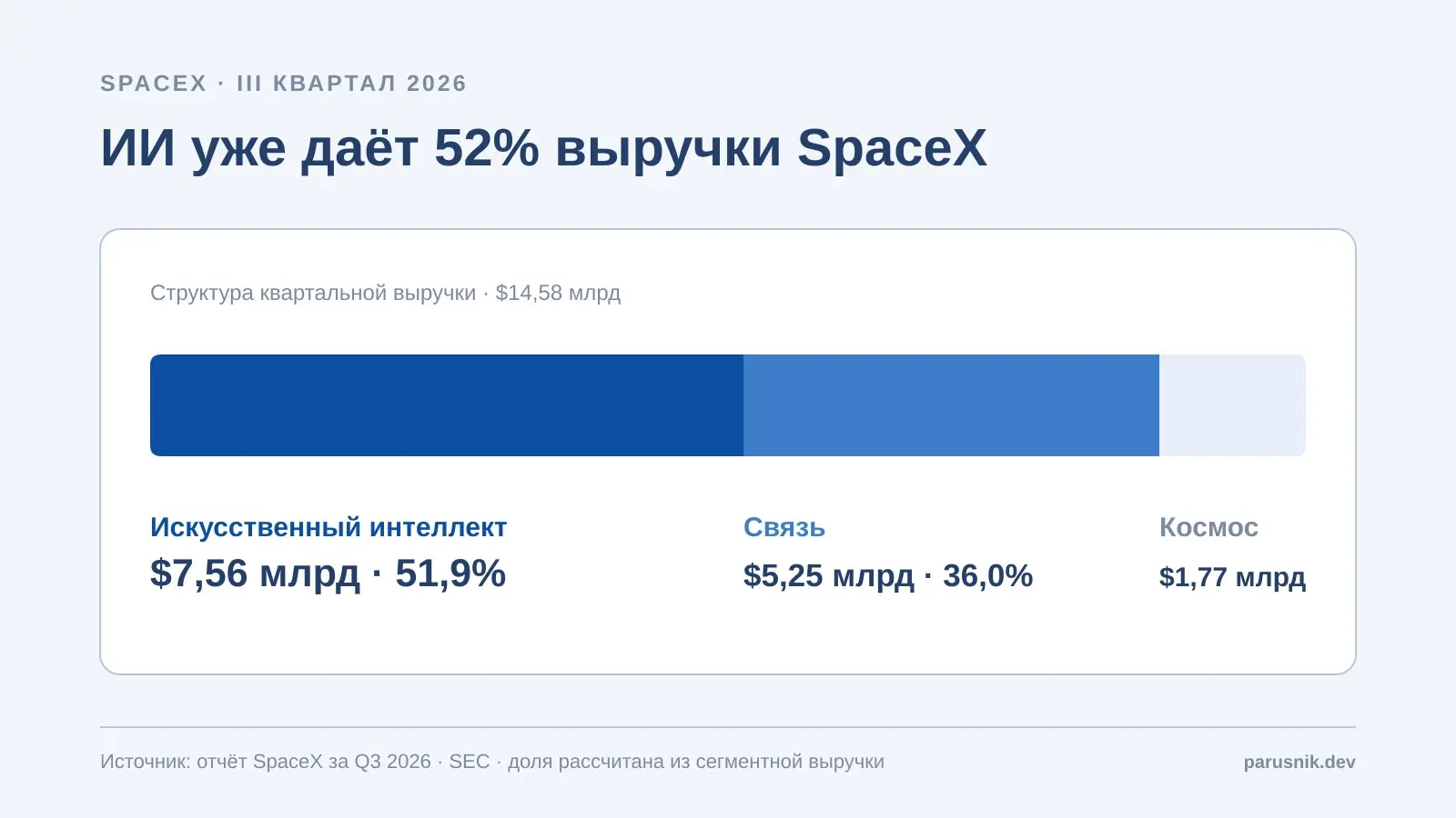 В III квартале 2026 года ИИ-направление принесло SpaceX $7,56 млрд — 51,9% выручки. Общая выручка компании составила $14,58 млрд. | Сетка — социальная сеть от hh.ru