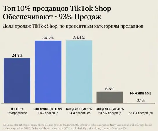 Это просто красиво.
Первые 0.1%, следующие 0.9% и следующие 9% продавцов в TikTok Shop продают примерно одинаково по общей сумме (т. е. первые в 10 и в 100 раз больше в среднем на продавца) | Сетка — социальная сеть от hh.ru