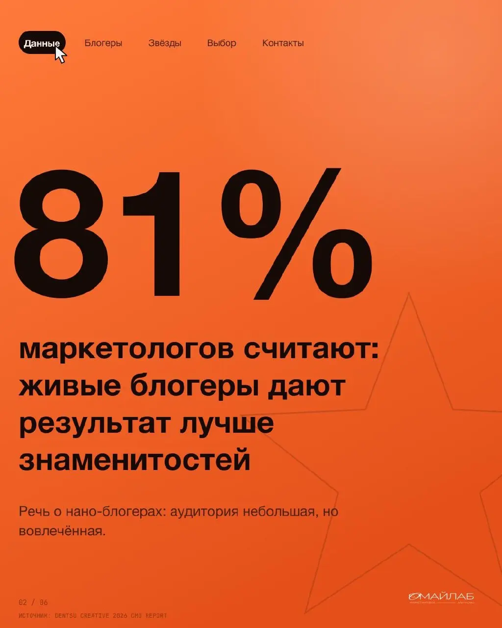 Миллион подписчиков или тысяча, которые вам верят?
81% маркетологов в отчёте говорят, что живые блогеры дают результат лучше знаменитостей. Подписчиков у них меньше, зато доверия больше | Сетка — социальная сеть от hh.ru