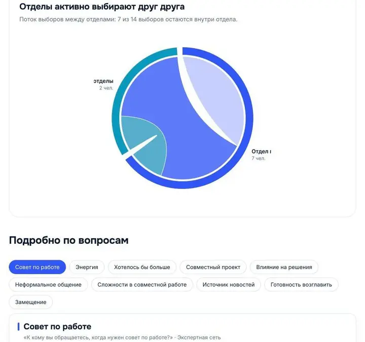 Кто на самом деле держит команду:как увидеть скрытых лидеров | Сетка — социальная сеть от hh.ru