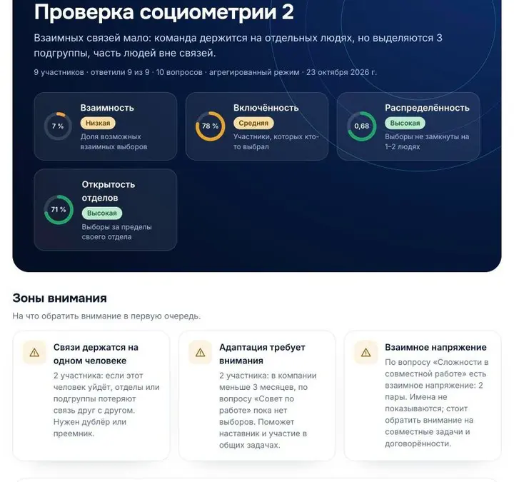 Кто на самом деле держит команду:как увидеть скрытых лидеров | Сетка — социальная сеть от hh.ru