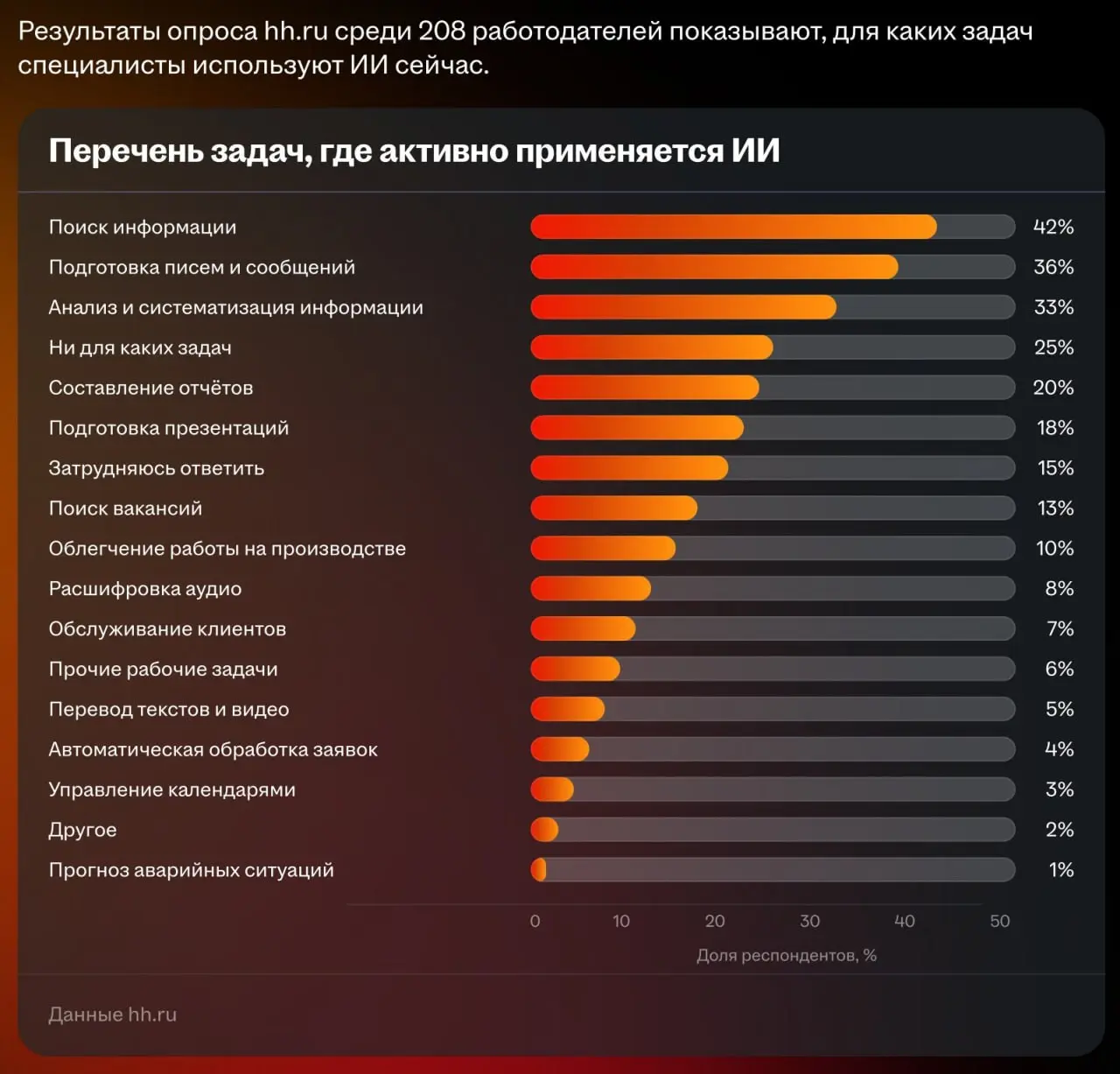 Перечень задач где уже применяется ИИ от HH. Важно отметить: поиск, письма, анализ и отчеты. То, где уже не стоит делать что-то руками. Но самое странно в конце списка | Сетка — социальная сеть от hh.ru