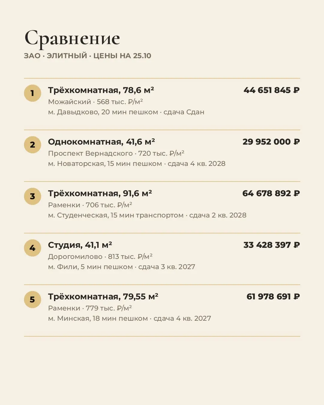 5 лучших квартир в элитном классе в ЗАО. Цены на 25.10.
Выбирали для жизни: цена за м², путь до метро, срок сдачи, отделка, потолки.
1. Можайский · трёхкомнатная, 78,6 м²
44,7 млн ₽ · 568 тыс. ₽/м²
м | Сетка — социальная сеть от hh.ru