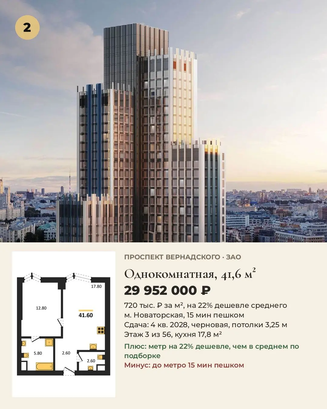 5 лучших квартир в элитном классе в ЗАО. Цены на 25.10.
Выбирали для жизни: цена за м², путь до метро, срок сдачи, отделка, потолки.
1. Можайский · трёхкомнатная, 78,6 м²
44,7 млн ₽ · 568 тыс. ₽/м²
м | Сетка — социальная сеть от hh.ru