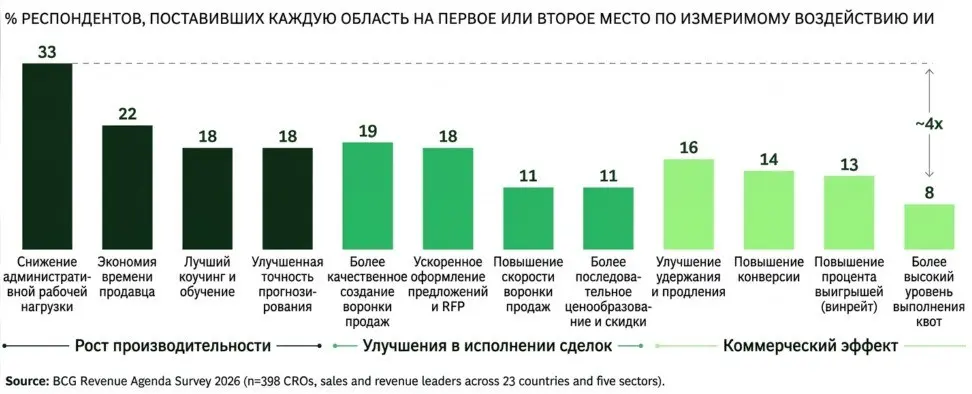 BCG опросил руководителей продаж в больших компаниях по всему миру о внедрении AI. Логика результатов:
– AI отлично работает там, где надо заоптимизировать внутренние процессы [кого-то уволить] | Сетка — социальная сеть от hh.ru