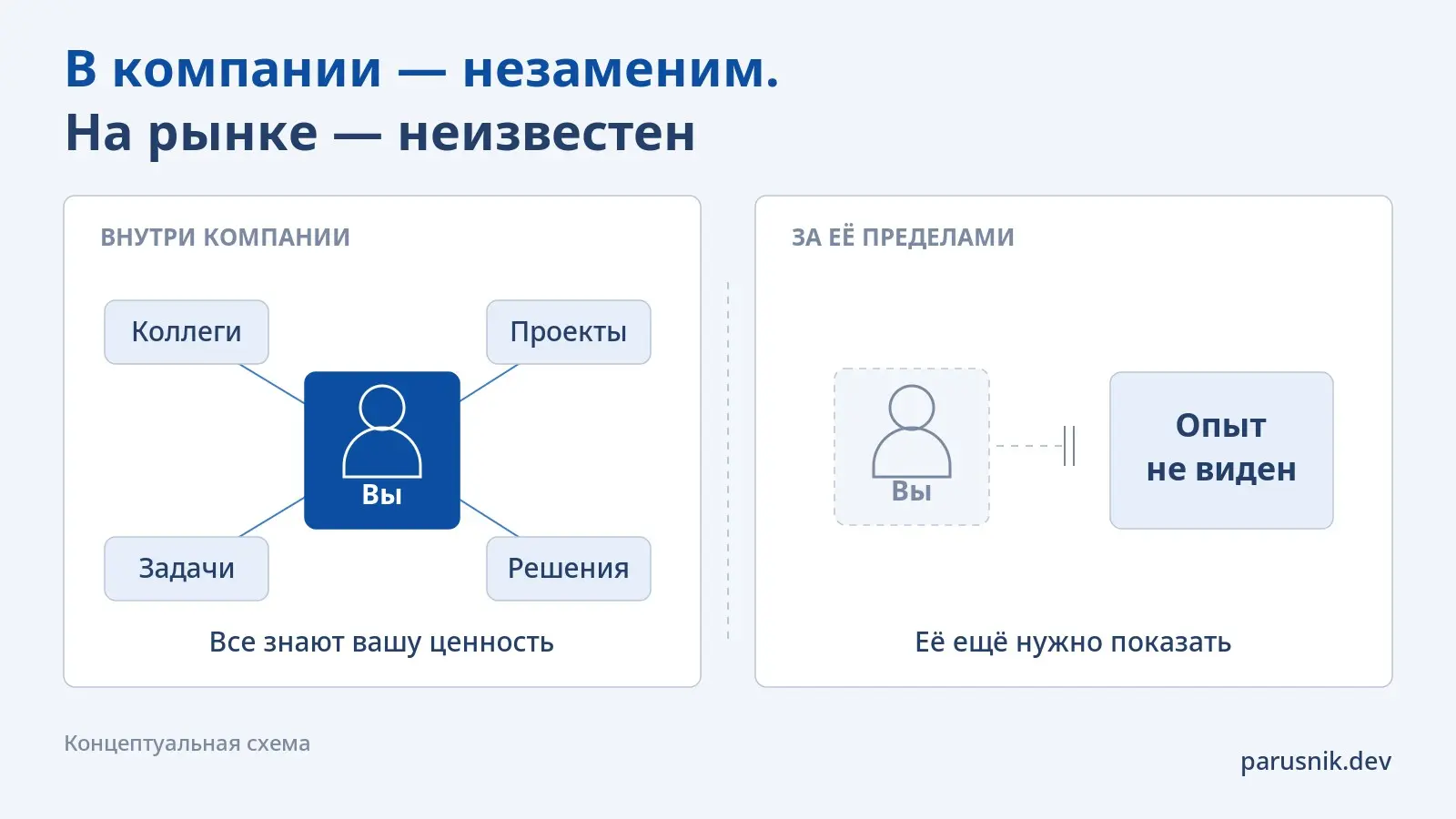 На работе вас нельзя заменить. На рынке — некому позвать.
В отпуск страшно уйти: без вас всё встанет. Уволиться ещё страшнее: непонятно, куда идти.
Вот и получается странная карьера | Сетка — социальная сеть от hh.ru