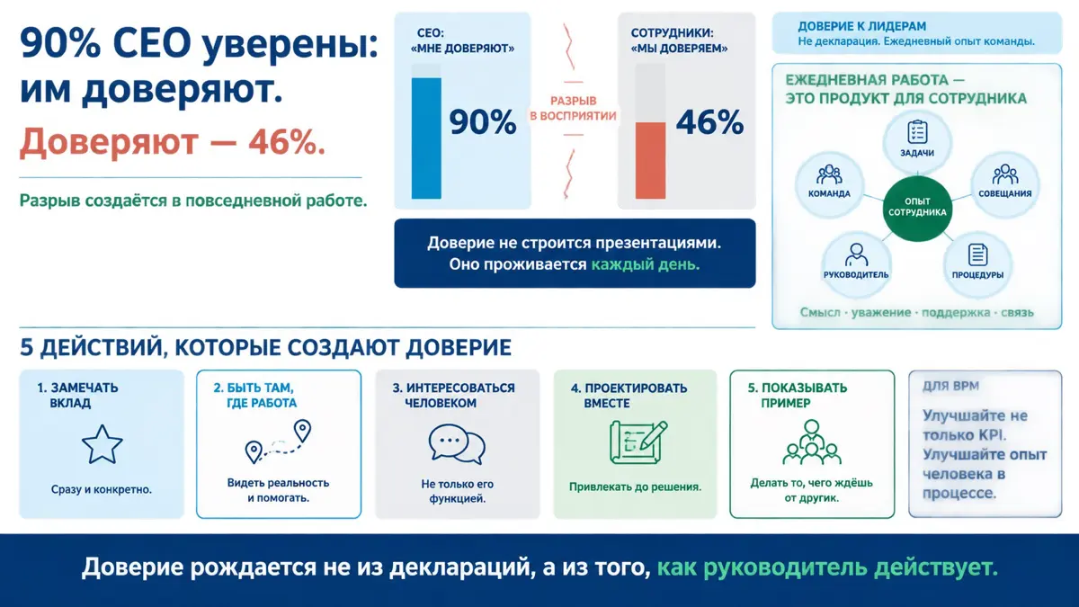 🎯 90% CEO уверены, что им доверяют. Доверяют — 46%. | Сетка — социальная сеть от hh.ru