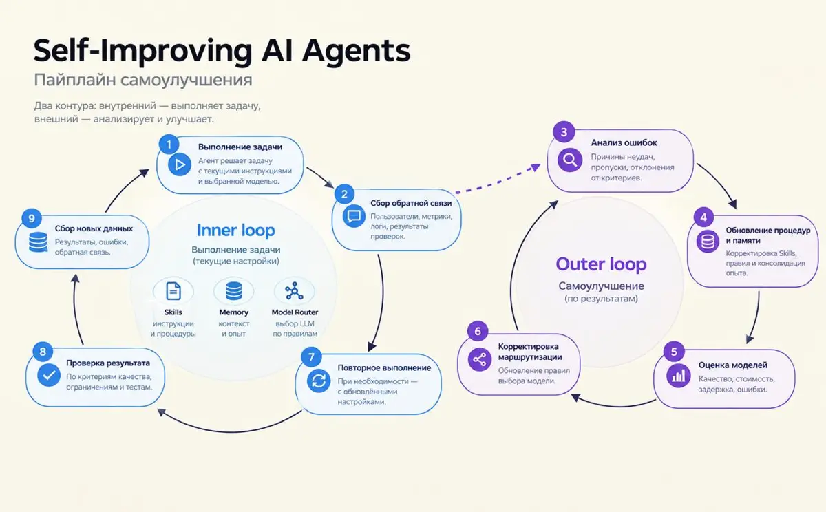 Self-Improving AI-Agents | Сетка — социальная сеть от hh.ru