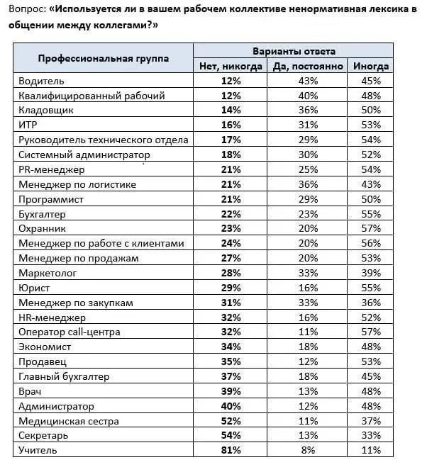 Вчера наткнулась на интересную статистику 😂 Опубликовали список самых матерящихся профессий
Сразу вспомнились любимые новости: "Запущена пятая домна…" или "Ведён в эксплуатацию третий реактор…"
Всегда... | Сетка — социальная сеть от hh.ru