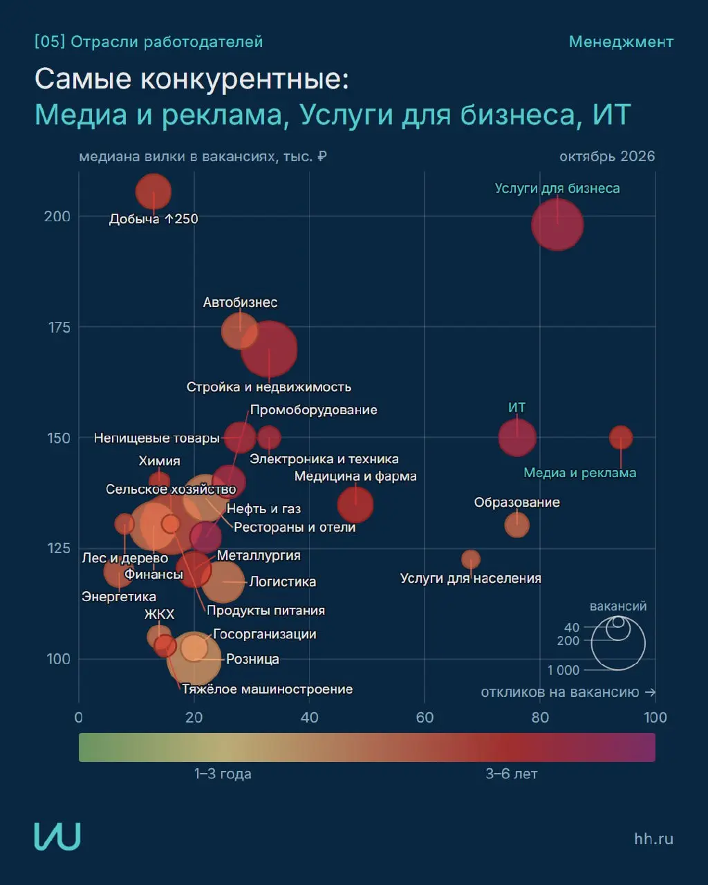 Где сейчас рынок труда менеджмента и куда направить усилия?
Собрал данные hh в наглядные карточки с рекомендациями
Все графики и методика
Перешли тому, кто в поиске работы | Сетка — социальная сеть от hh.ru