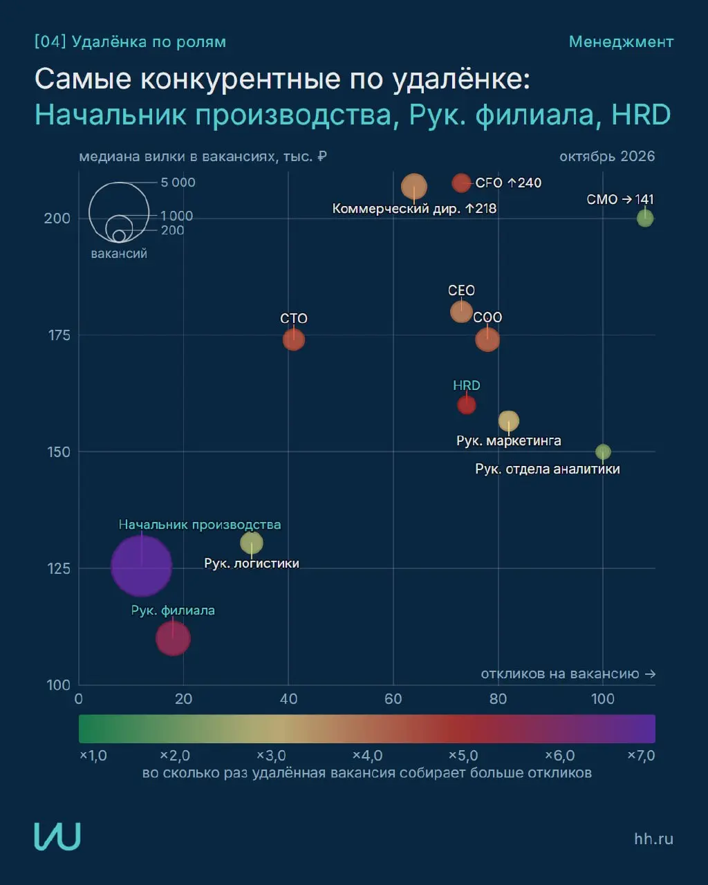 Где сейчас рынок труда менеджмента и куда направить усилия?
Собрал данные hh в наглядные карточки с рекомендациями
Все графики и методика
Перешли тому, кто в поиске работы | Сетка — социальная сеть от hh.ru