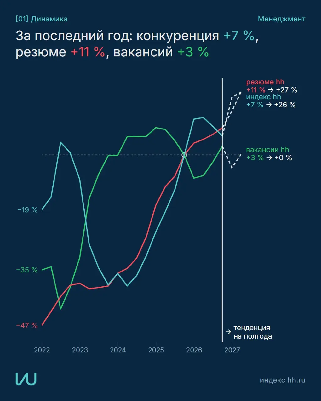 Где сейчас рынок труда менеджмента и куда направить усилия?
Собрал данные hh в наглядные карточки с рекомендациями
Все графики и методика
Перешли тому, кто в поиске работы | Сетка — социальная сеть от hh.ru