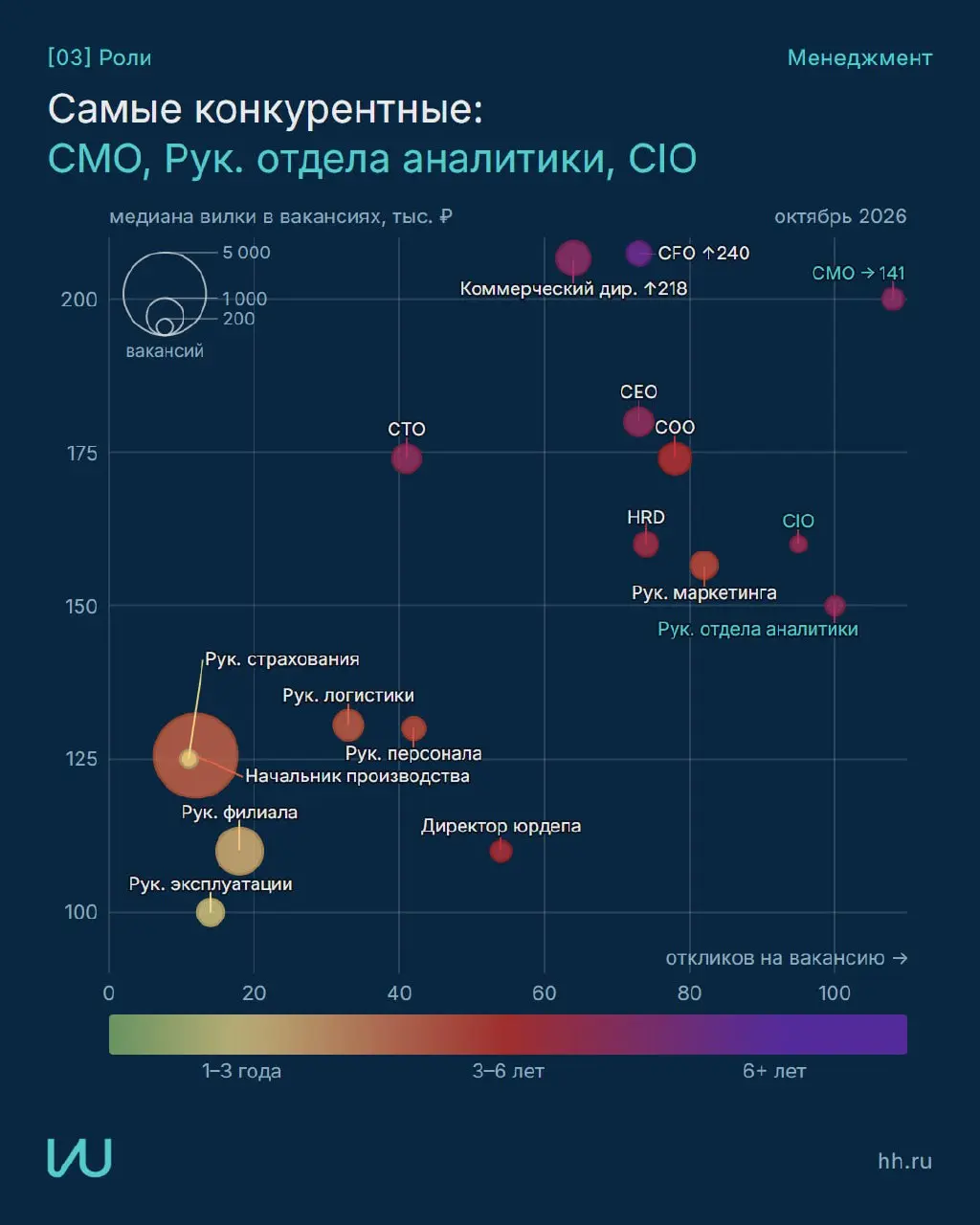 Где сейчас рынок труда менеджмента и куда направить усилия?
Собрал данные hh в наглядные карточки с рекомендациями
Все графики и методика
Перешли тому, кто в поиске работы | Сетка — социальная сеть от hh.ru