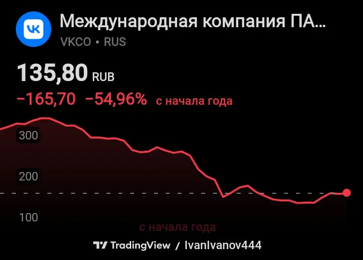 Рекомендации по активу акций ВКонтакте. | Сетка — социальная сеть от hh.ru