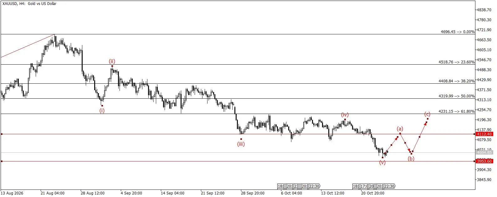XAU/USD 🟢 покупка
Импульс вниз (i)–(v) от 4 696 завершён у 3 990. Ждём коррекцию вверх (a)–(b)–(c): сейчас цена в зоне волны (b).
Вход: 4 000–4 020 (зона волны (b)), по рынку около 4 005
Стоп: 3 953 | Сетка — социальная сеть от hh.ru