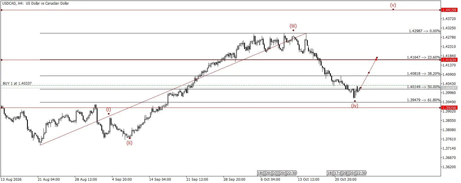 USD/CAD 🟢 покупка
Коррекция в волне (iv) завершается у 50–61,8% по Фибоначчи. Ждём рост в волне (v).
Вход: 1.40337
Стоп: 1.39206
Цель 1: 1.41634
Цель 2: 1.44159, волна (v)
Риск: 2% от депозита | Сетка — социальная сеть от hh.ru