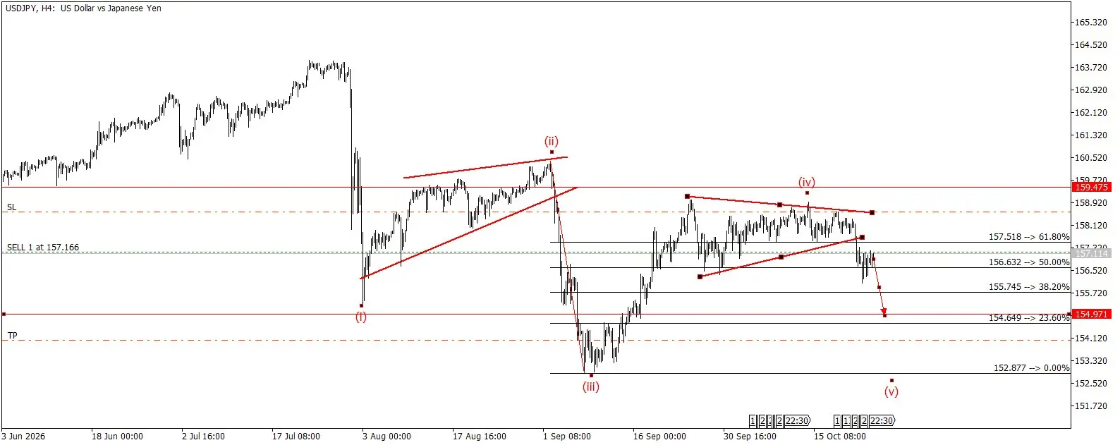 USD/JPY 🔴 продажа
Треугольник в волне (iv) пробит вниз. Ждём движение в волне (v).
Вход: 157.166
Стоп: 159.475
Цель: 154.971, волна (v)
Риск: 2% от депозита | Сетка — социальная сеть от hh.ru