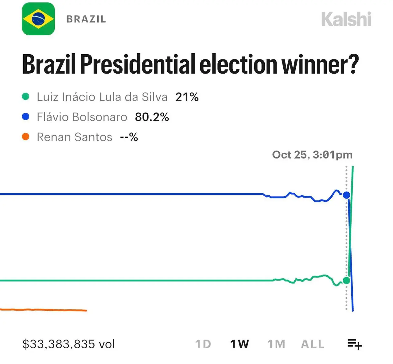 ☠️🇧🇷 В Бразилии переизбрали врага гемблинга!
За сутки совпали 2 события:


Лула выиграл выборы у Болсонару: 51,79% против 48,21%


Наступил срок прекращения действия лицензий


По данным iGaming Busin... | Сетка — социальная сеть от hh.ru