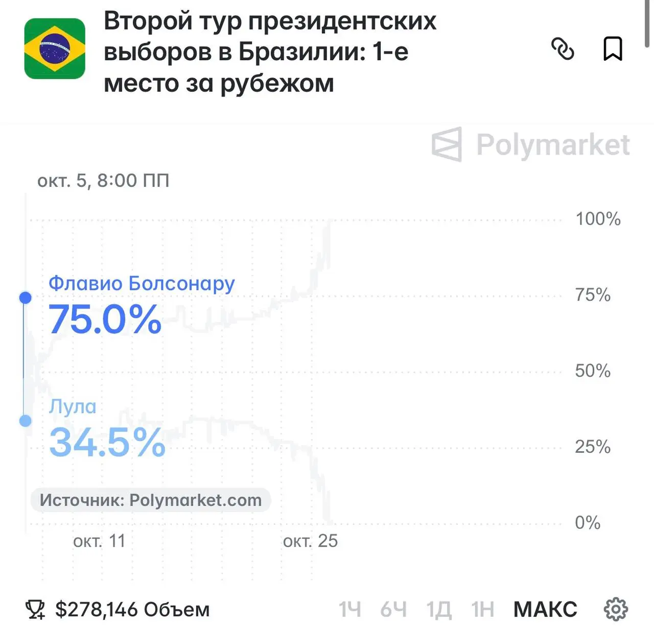 ☠️🇧🇷 В Бразилии переизбрали врага гемблинга!
За сутки совпали 2 события:


Лула выиграл выборы у Болсонару: 51,79% против 48,21%


Наступил срок прекращения действия лицензий


По данным iGaming Busin... | Сетка — социальная сеть от hh.ru