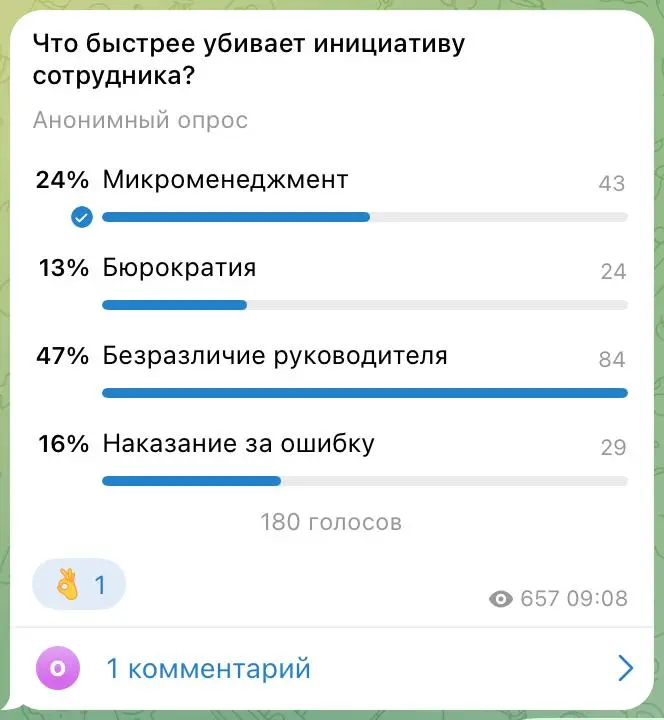 В пятницу мы задали вам вопрос "Что быстрее убивает инициативу сотрудника?". Смотрим результаты.
Безразличие набрало почти вдвое больше голосов, чем микроменеджмент, занявший второе место | Сетка — социальная сеть от hh.ru
